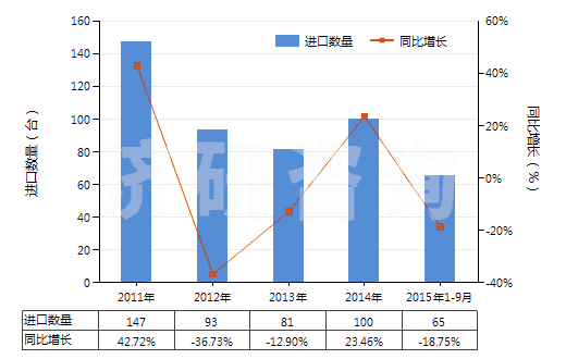 2011-2015年9月中國礦砂、金屬的焙燒、熔化用爐(含烘箱及黃鐵礦的焙燒、溶化或其他熱處理用爐及烘箱)(HS84171000)進(jìn)口量及增速統(tǒng)計